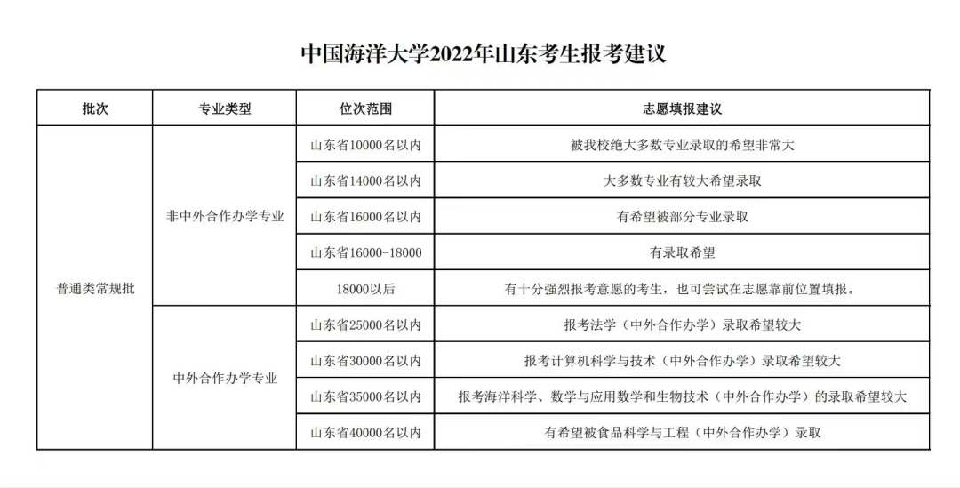重磅！山东2022高考成绩一分一段表出炉！山大等多所高校预估录取线来了…休闲区蓝鸢梦想 - Www.slyday.coM