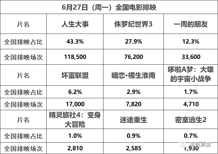 【票·数据】票房大盘再破亿持平周六 《人生大事》周日逆跌累计近2.5亿 《坏蛋联盟》再升至单日第三下周二下映休闲区蓝鸢梦想 - Www.slyday.coM