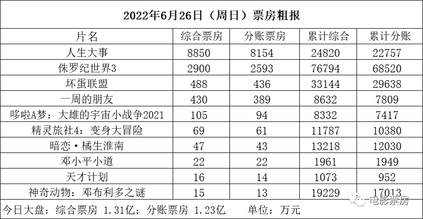 【票·数据】票房大盘再破亿持平周六 《人生大事》周日逆跌累计近2.5亿 《坏蛋联盟》再升至单日第三下周二下映休闲区蓝鸢梦想 - Www.slyday.coM