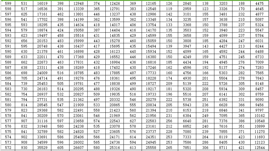 重磅！山东2022高考成绩一分一段表出炉！山大等多所高校预估录取线来了…休闲区蓝鸢梦想 - Www.slyday.coM
