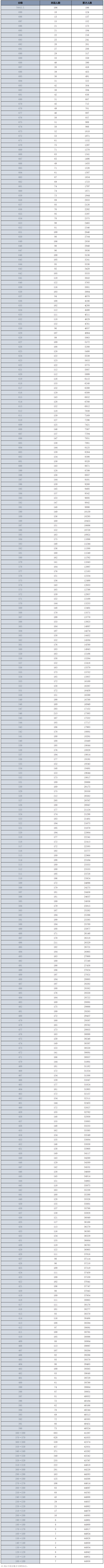 @北京高考生，2022年北京高考成绩一分一档来了休闲区蓝鸢梦想 - Www.slyday.coM