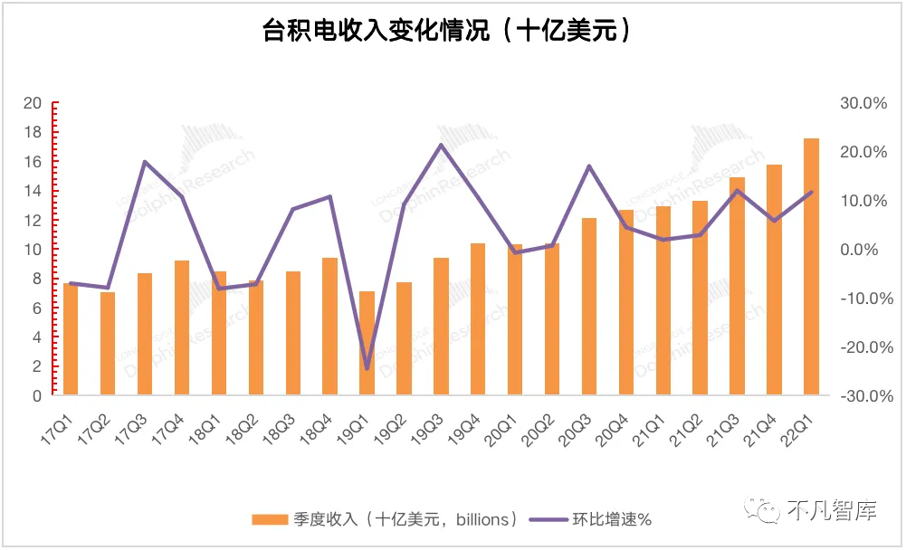 台积电或突破2nm芯片，2022年预计年营收增30%，台积电为何如此之强休闲区蓝鸢梦想 - Www.slyday.coM
