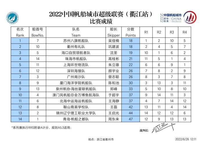 2022中国帆船城市超级联赛开帆首冠诞生休闲区蓝鸢梦想 - Www.slyday.coM