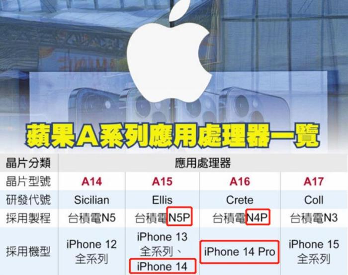 iPhone14的信息，基本上都被曝光完了休闲区蓝鸢梦想 - Www.slyday.coM