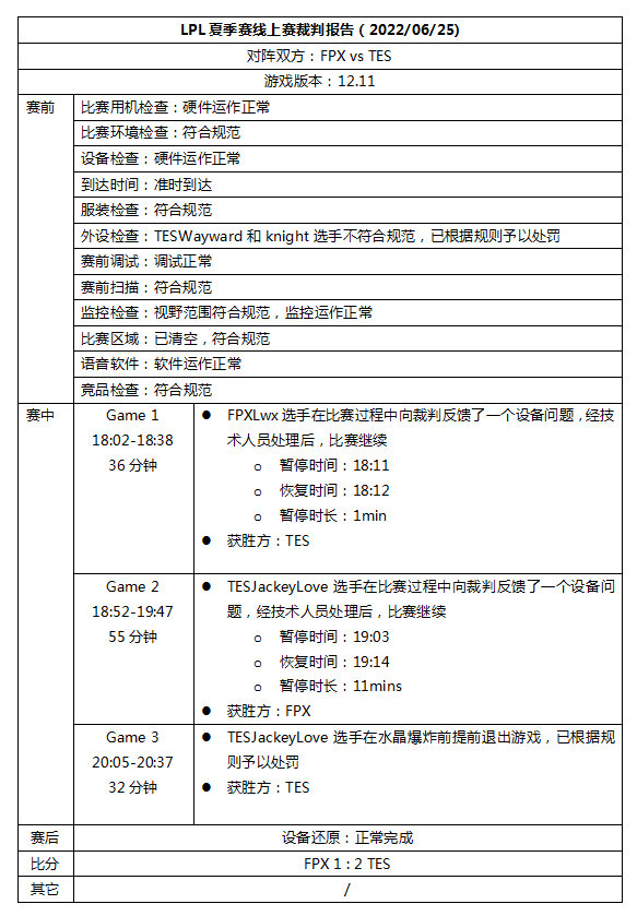 6月25日LPL裁判报告：TES三名选手被处罚休闲区蓝鸢梦想 - Www.slyday.coM
