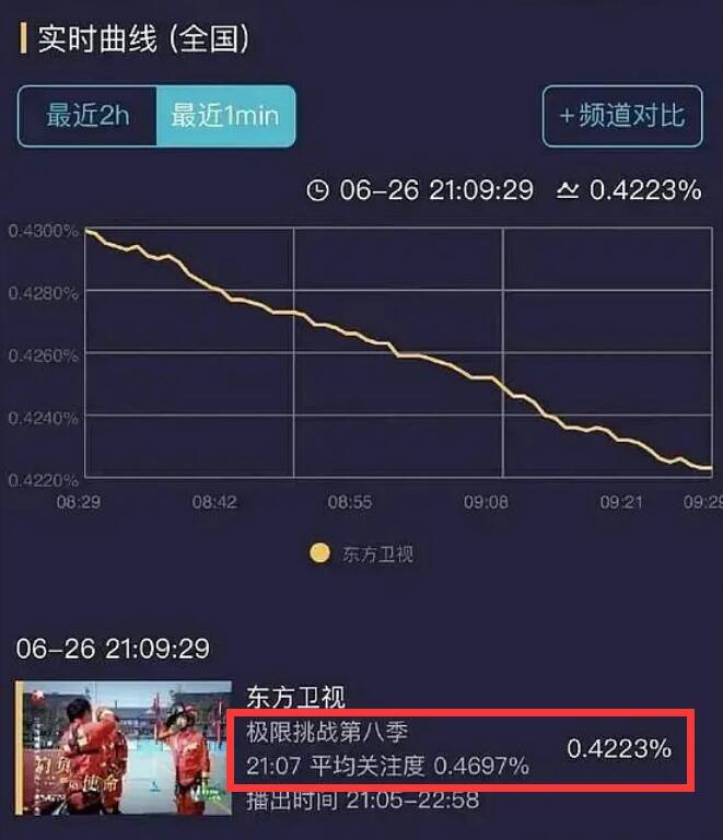 《极挑8》首播收视不佳!黄景瑜成节目魔王,龚俊靠善良赢到最后休闲区蓝鸢梦想 - Www.slyday.coM 《极挑8》首播收视不佳!黄景瑜成节目魔王,龚俊靠善良赢到最后休闲区蓝鸢梦想 - Www.slyday.coM