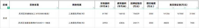 广州二次土拍，这块地才是真正的“王炸”休闲区蓝鸢梦想 - Www.slyday.coM