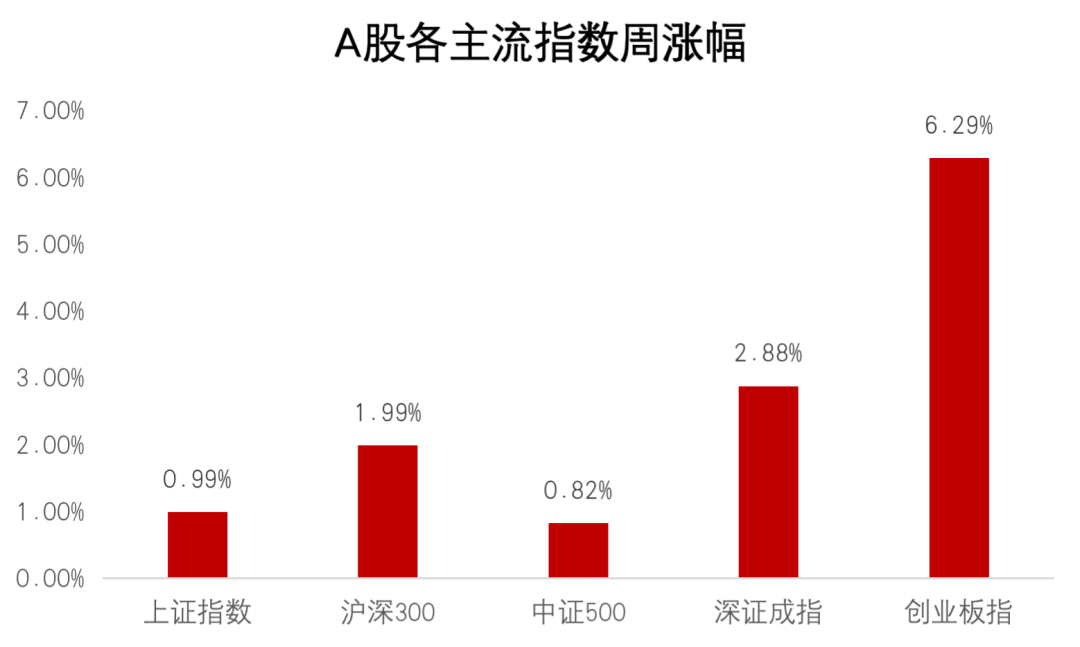 “【一周聚焦】新能源车和科技股持续引领市场反弹！