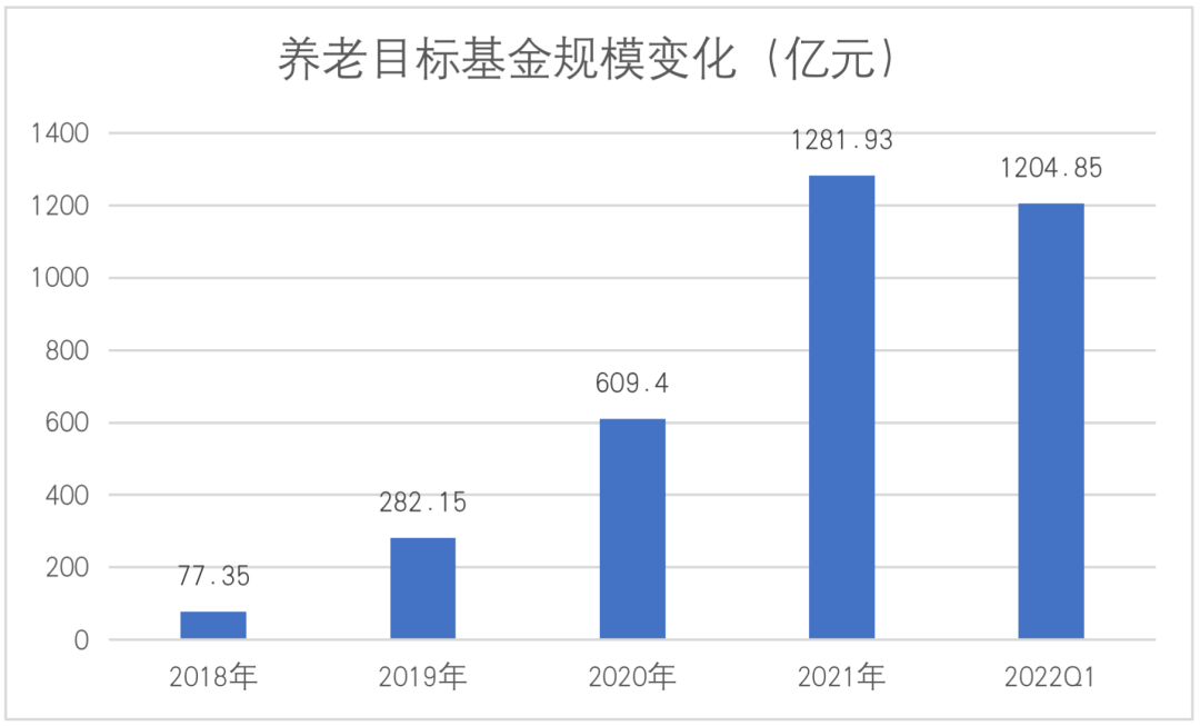 （数据来源：wind、基金定期报告，截至2022/1/31）