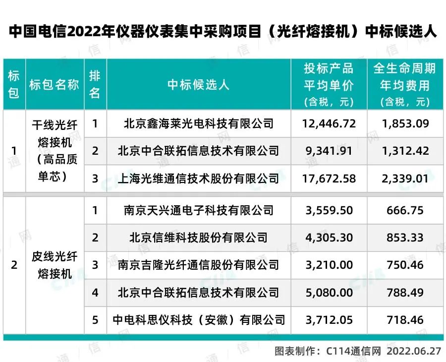 中国电信光纤熔接机集采：上海光维等8家厂商入围