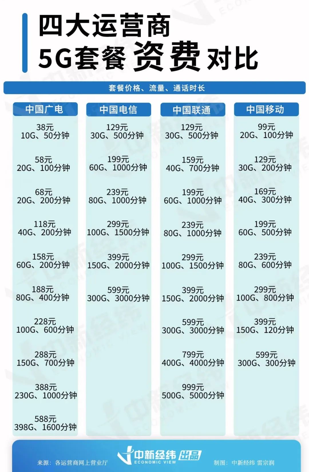 中国广电5g放号:5g套餐每月118元起,提供192号段