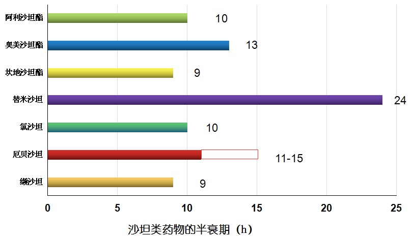 不同沙坦類藥物的半衰期從單藥的降壓能力來看,大致可作如下排序:奧美