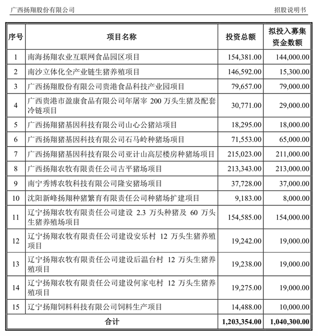 上周ipo受理量爆发养猪大户扬翔股份信达证券本周闯关