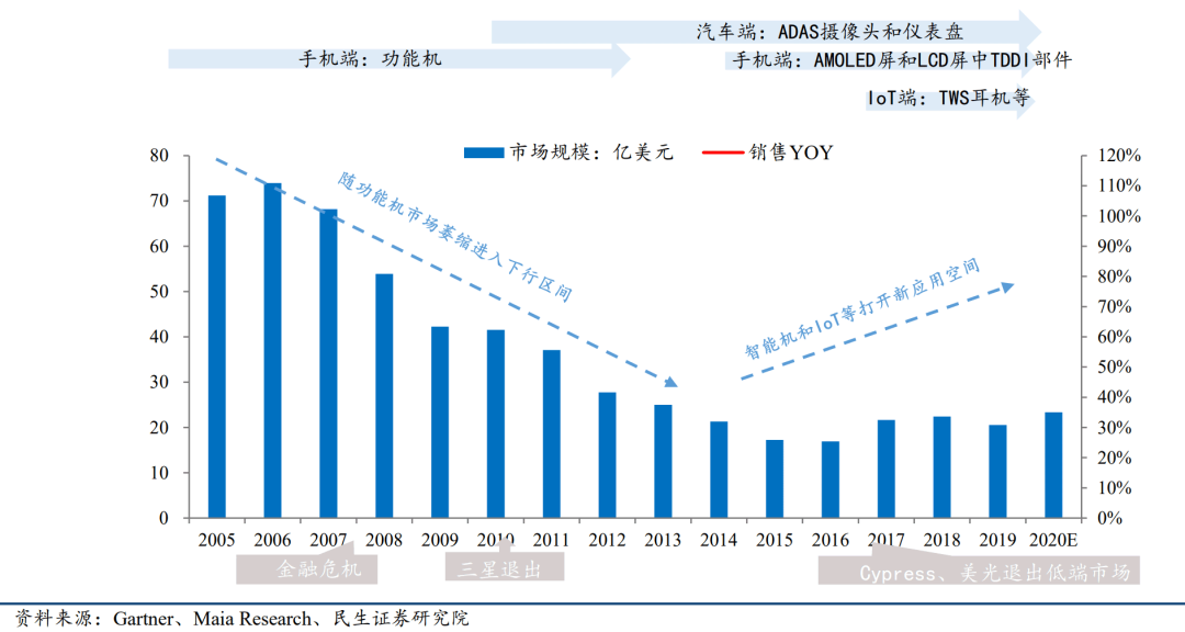 2005-2020年全球NOR Flash市场规模 图片来源：民生证券