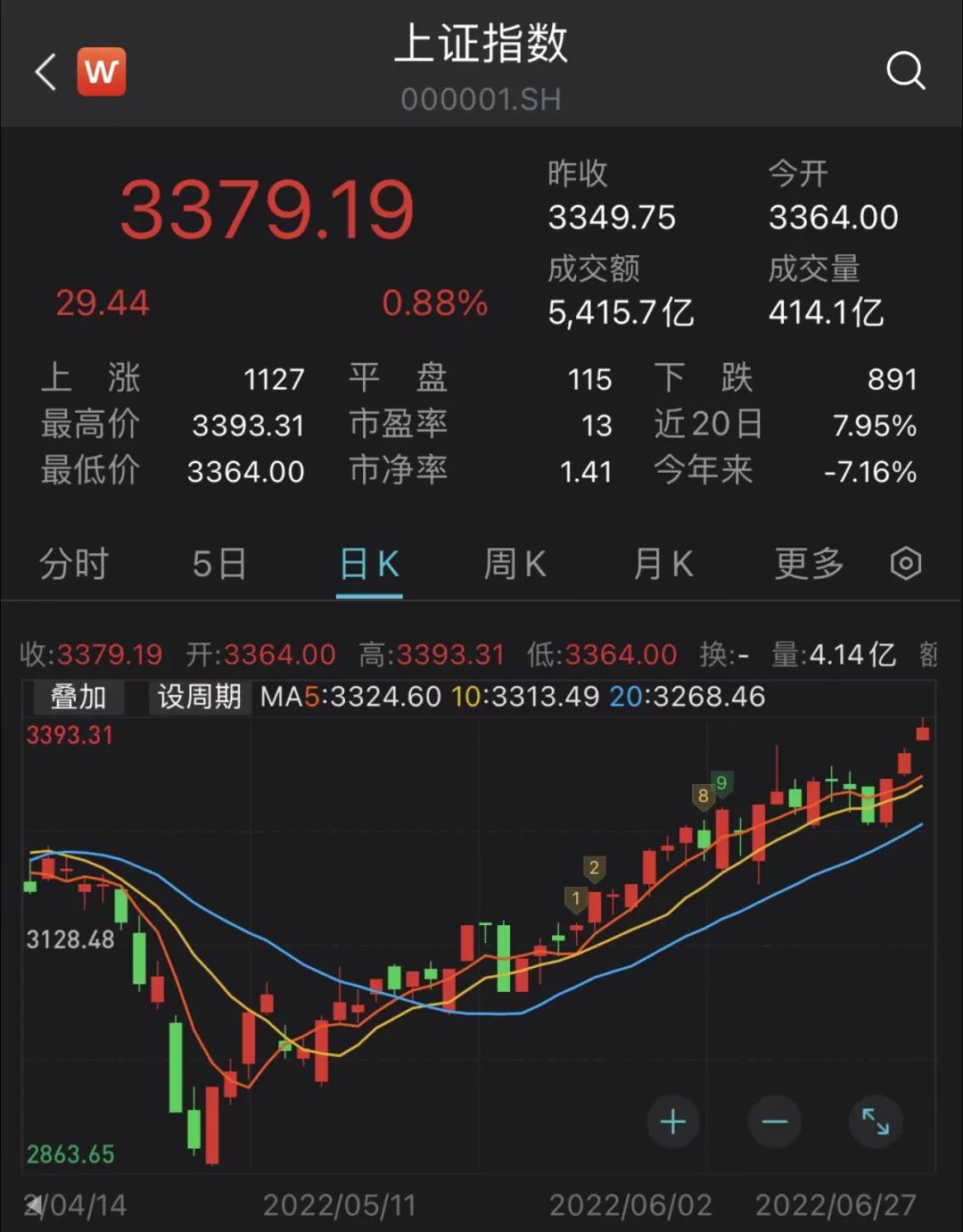 来源:Wind,截至2022.06.27