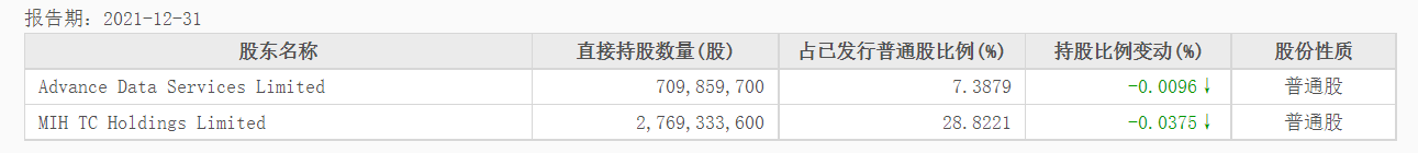 MTH TC Holdings Limited为Prosus子公司，为腾讯目前的第一大股东