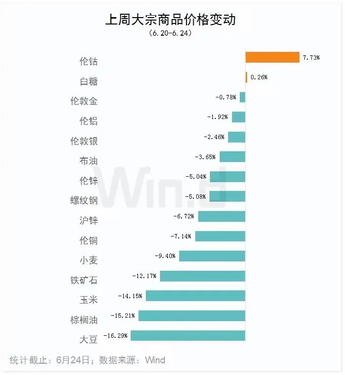 “欧美经济衰退担忧加剧 大宗商品罕见普跌