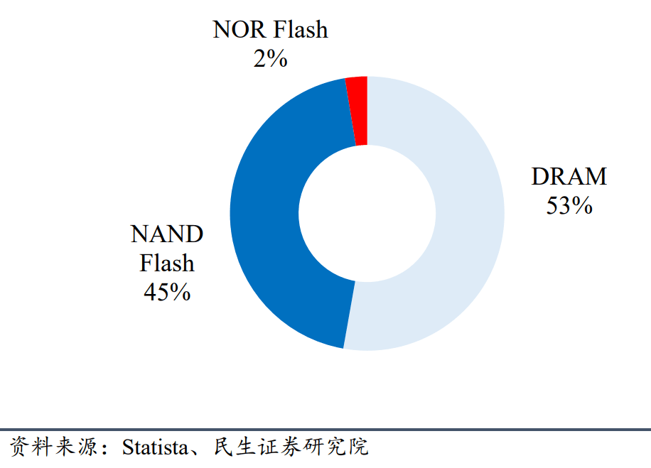 2020年存储芯片分类市场占比图片来源：民生证券