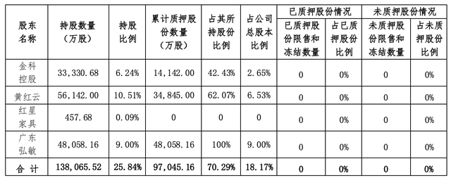 “金科股份：金科控股遭银河证券强制平仓77万股，陶虹遐已套现1.61亿元