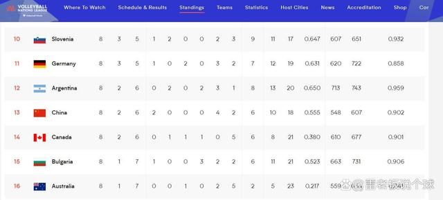 2胜6负排名第13,中国男排无缘前8,第三周赛程出炉,挑战世界第1休闲区蓝鸢梦想 - Www.slyday.coM 2胜6负排名第13,中国男排无缘前8,第三周赛程出炉,挑战世界第1休闲区蓝鸢梦想 - Www.slyday.coM