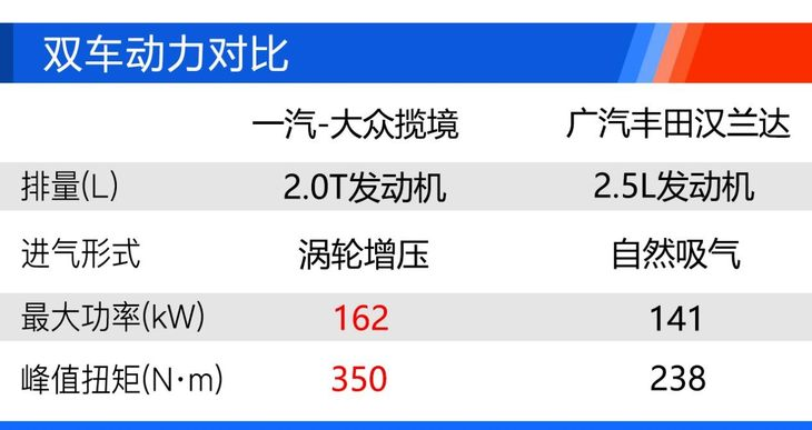 谁才是家用SUV最优解 一汽-大众揽境和汉兰达该怎么选