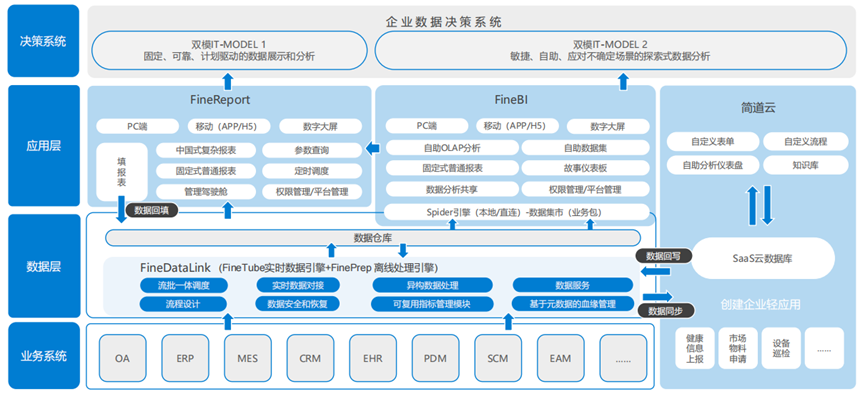 架构图(含简道云dl)除了强大的产品力外,帆软作为一家国产bi厂商