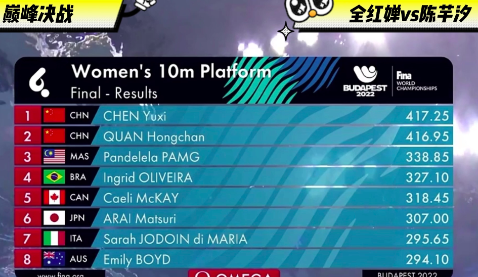 全红婵哭了,陈芋汐也哭了!0.3分绝杀夺冠,上帝都写不出这剧本休闲区蓝鸢梦想 - Www.slyday.coM 全红婵哭了,陈芋汐也哭了!0.3分绝杀夺冠,上帝都写不出这剧本休闲区蓝鸢梦想 - Www.slyday.coM