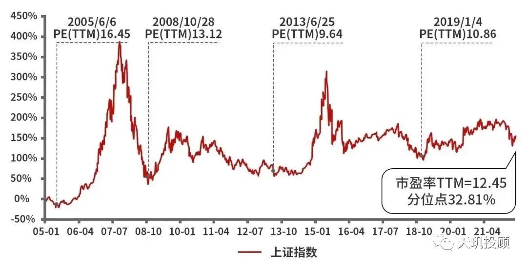 图表及市盈率数据来源:Wind,统计时间区间为2005-1-1至2022-6-2