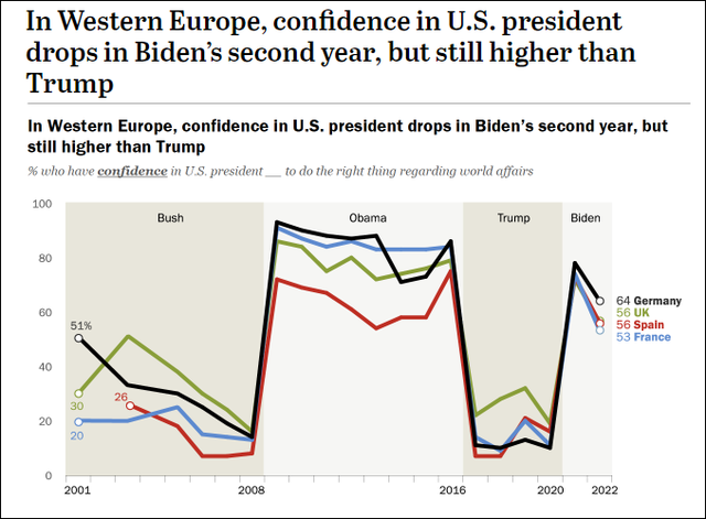 西欧国家对拜登信心下降，但仍好于特朗普 图源：皮尤研究中心