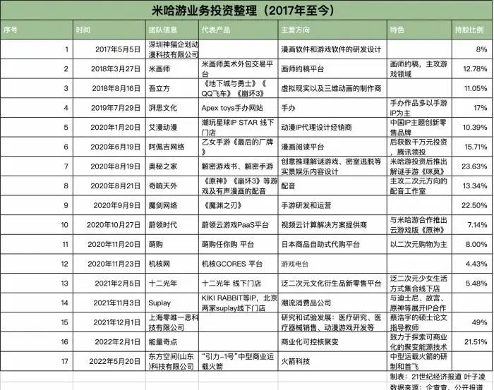 米哈游业务投资整理（2017年至今），制图：实习生 叶子凌。