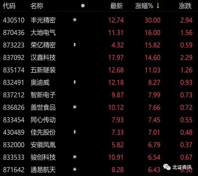 （今日涨幅超6%的个股）