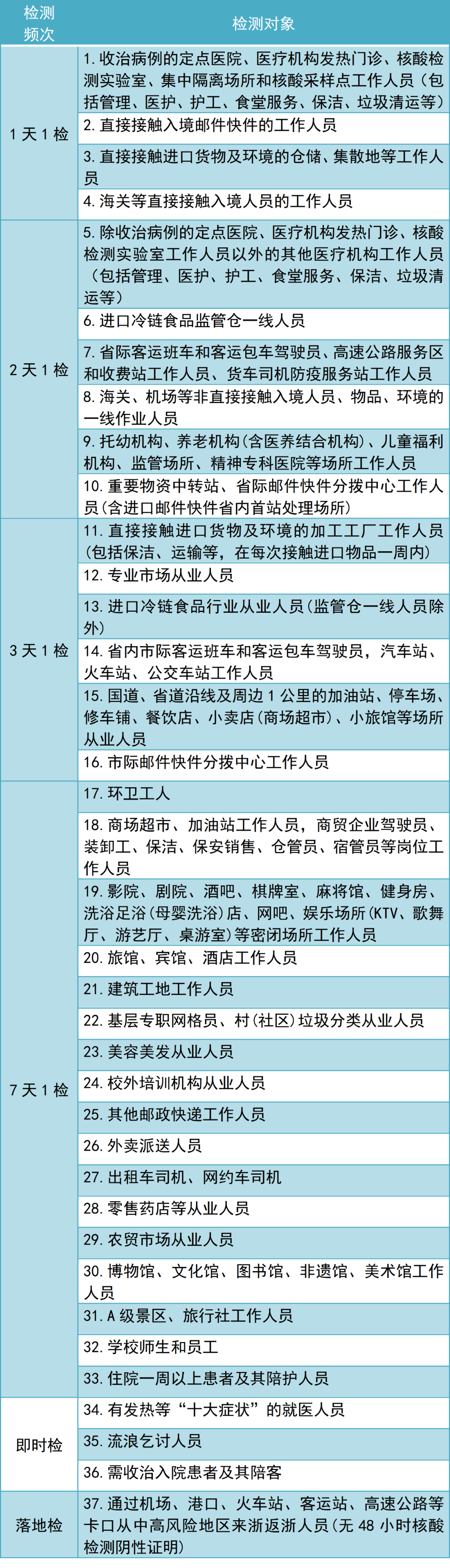 今起，浙江又一地常态化核酸检测频次调整为7天一次休闲区蓝鸢梦想 - Www.slyday.coM