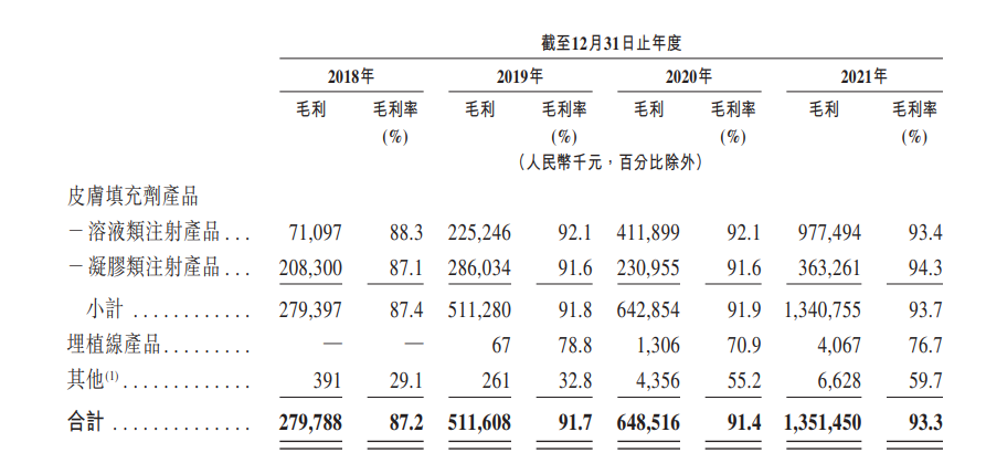 爱美客产品的毛利率