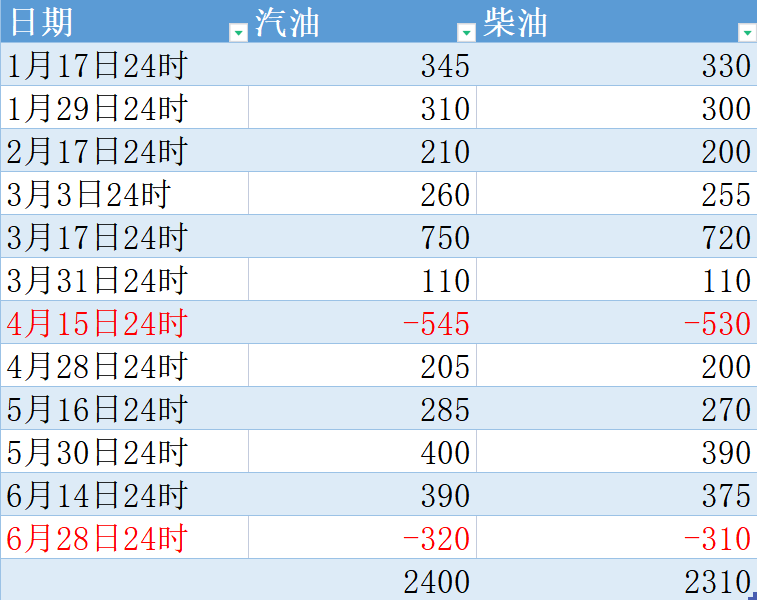 油价迎年内“第二跌”，加满50L一箱92号汽油省12.5元休闲区蓝鸢梦想 - Www.slyday.coM