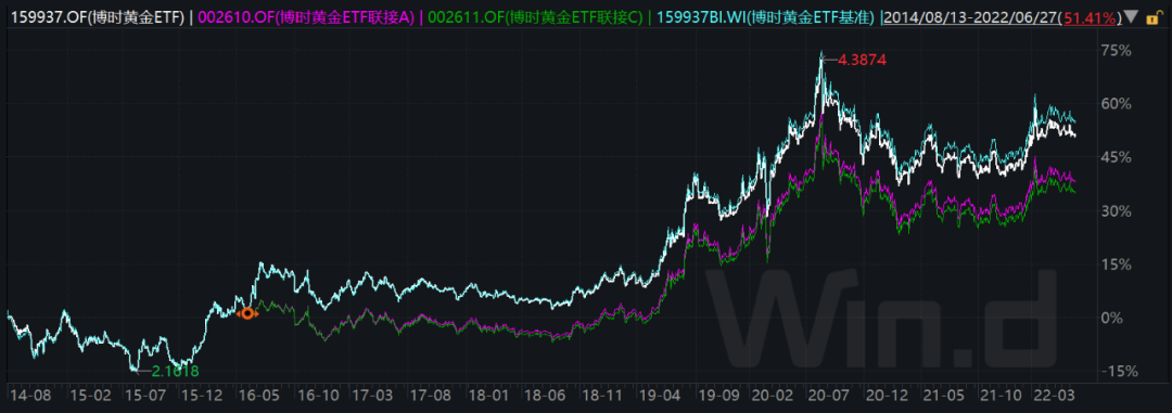 博时黄金ETF:王祥任职时间2016.11.02至今;赵云阳任职时间2015.10.08至今