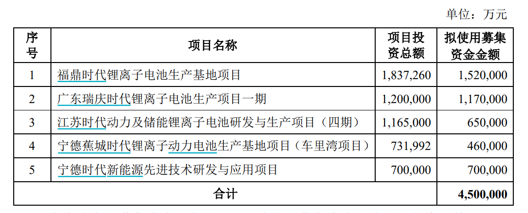 数据来源:公司公告