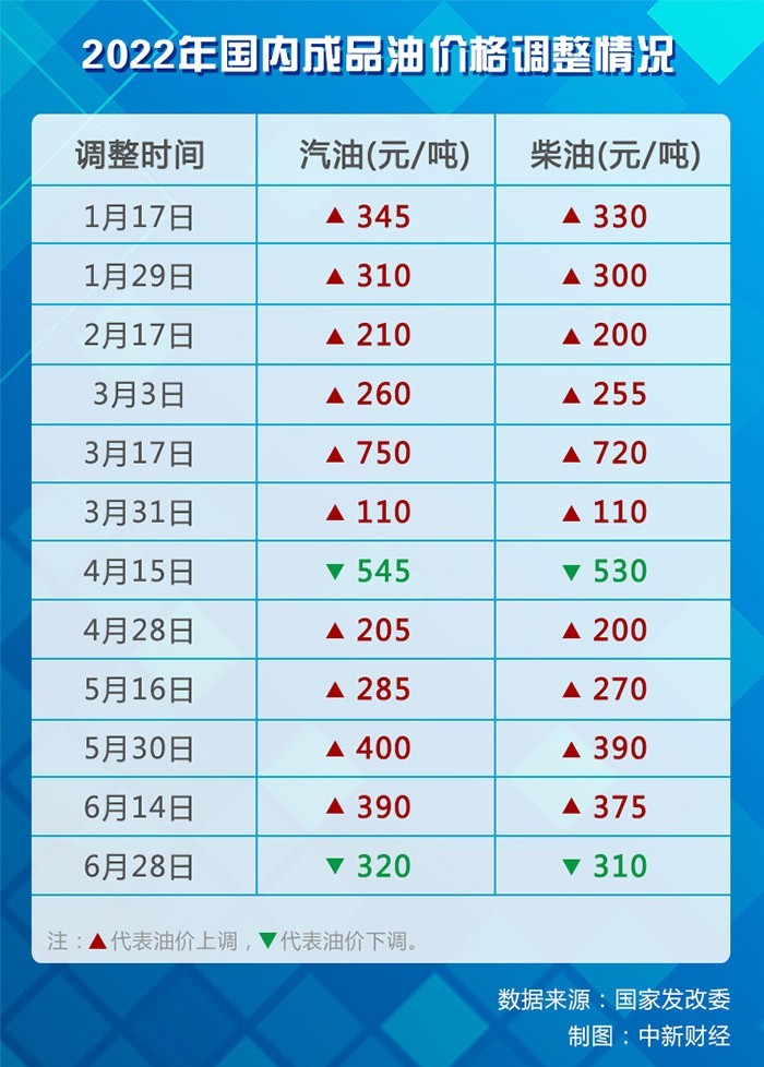 国内油价迎年内第二次下调汽油下调320元