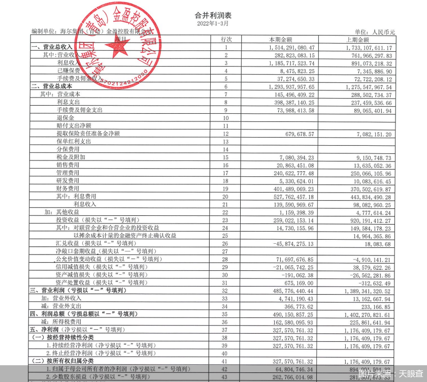 “失速的海尔金控：撕掉金融标签后，怎么做好“产业投行”