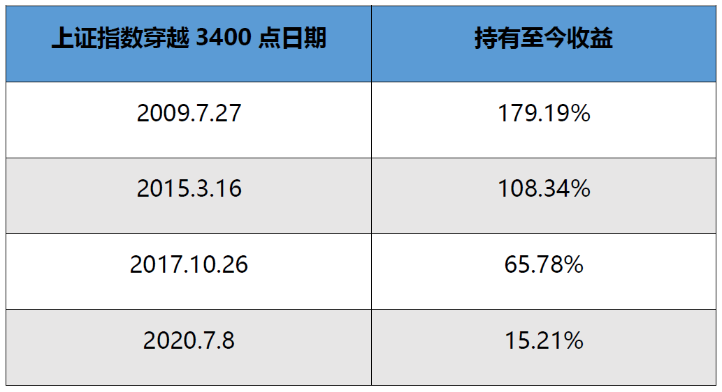 “沪指重上3400点，落袋为安or继续加仓？