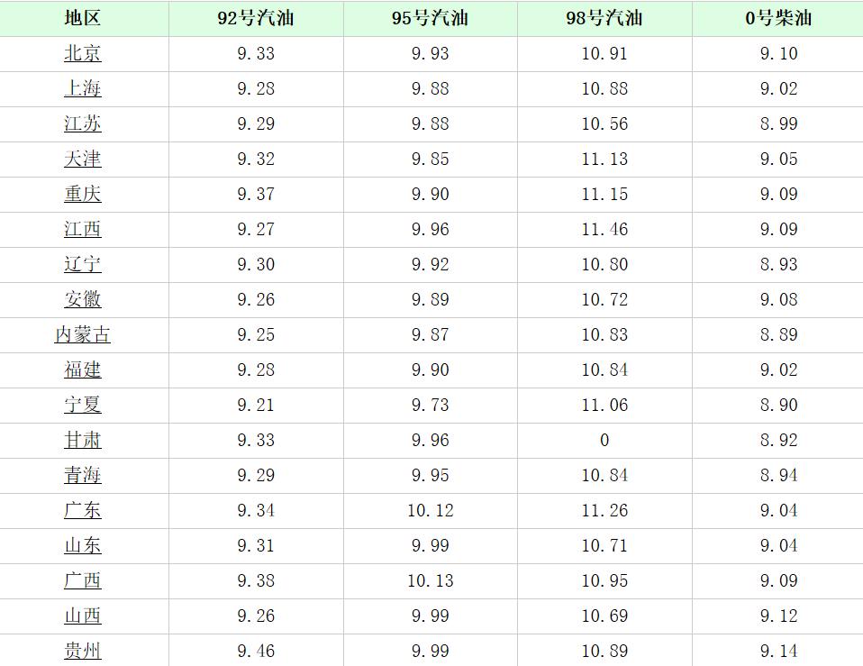 油价阶段性见顶？成品油价迎年内第二降，今晚24时95号汽油重回“9元时代”！休闲区蓝鸢梦想 - Www.slyday.coM