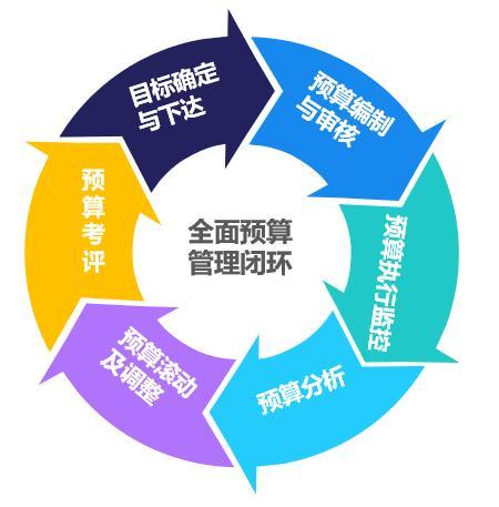 金蝶云星瀚新一代epm全面预算从管控分析到预见执行