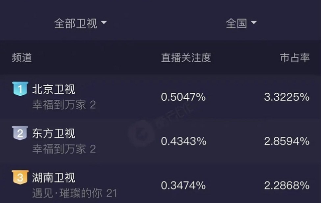 《幸福到万家》开播,拿下卫视关注度第一,豆瓣第一条短评出炉!休闲区蓝鸢梦想 - Www.slyday.coM 《幸福到万家》开播,拿下卫视关注度第一,豆瓣第一条短评出炉!休闲区蓝鸢梦想 - Www.slyday.coM