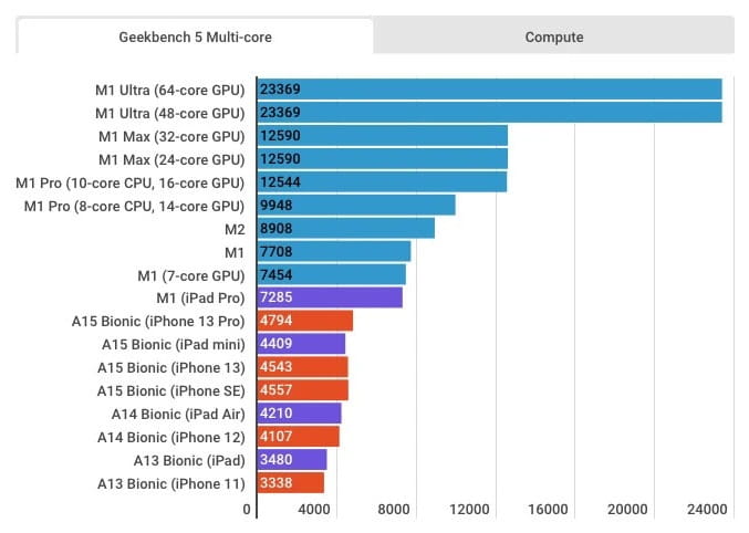 苹果近期一众芯片性能对比 m2表现出众 更期待3nm m2 pro__财经头条