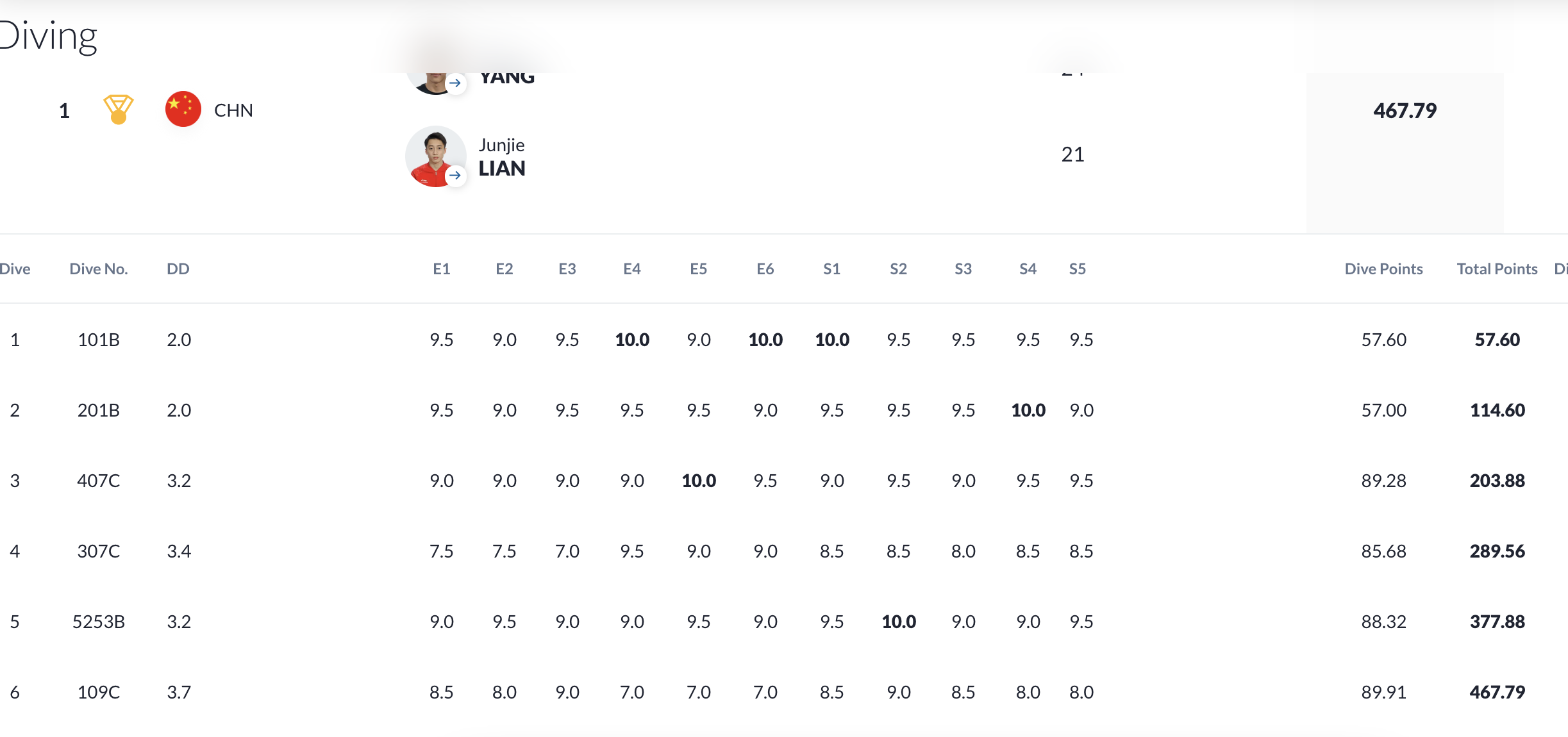 跳水第99金！男双10米台：练俊杰杨昊6个满分，领先40.08分夺冠休闲区蓝鸢梦想 - Www.slyday.coM