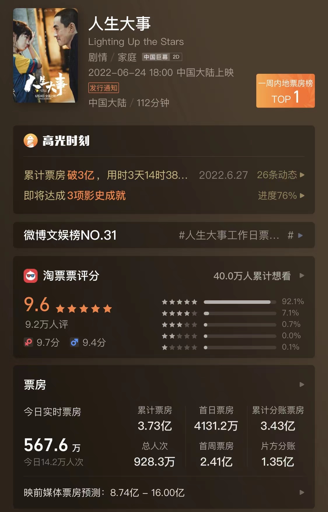 据灯塔专业版最新数据显示，电影《人生大事》票房破3.73亿……休闲区蓝鸢梦想 - Www.slyday.coM