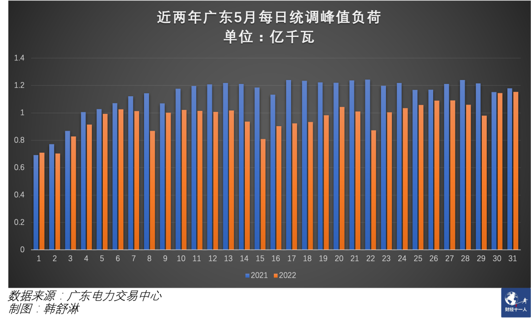 图2：近两年广东5月每日统调峰值负荷对比