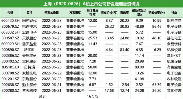 “一周增发融资：北交所一哥贝特瑞拟50亿扩产，“宁王”450亿天量定增落地