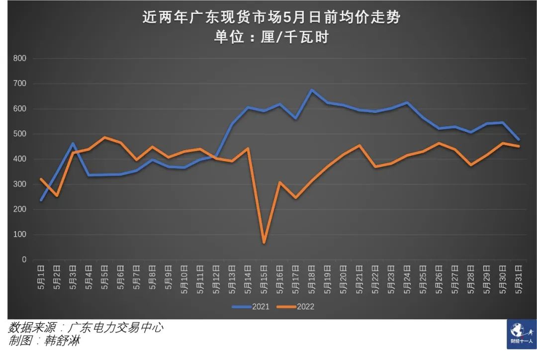 图3：近两年广东5月日前现货均价对比