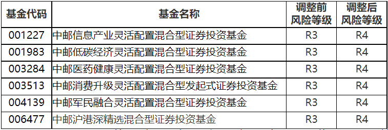 “中邮创业基金管理股份有限公司关于调整旗下部分基金风险等级的通知