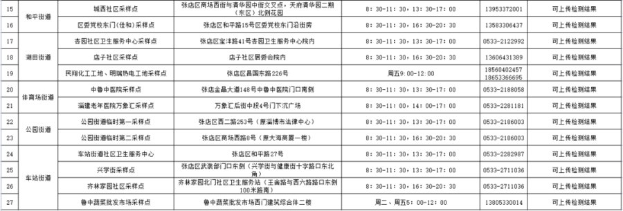 暂停每周一次的常态化区域核酸检测！张店发布重要通告休闲区蓝鸢梦想 - Www.slyday.coM